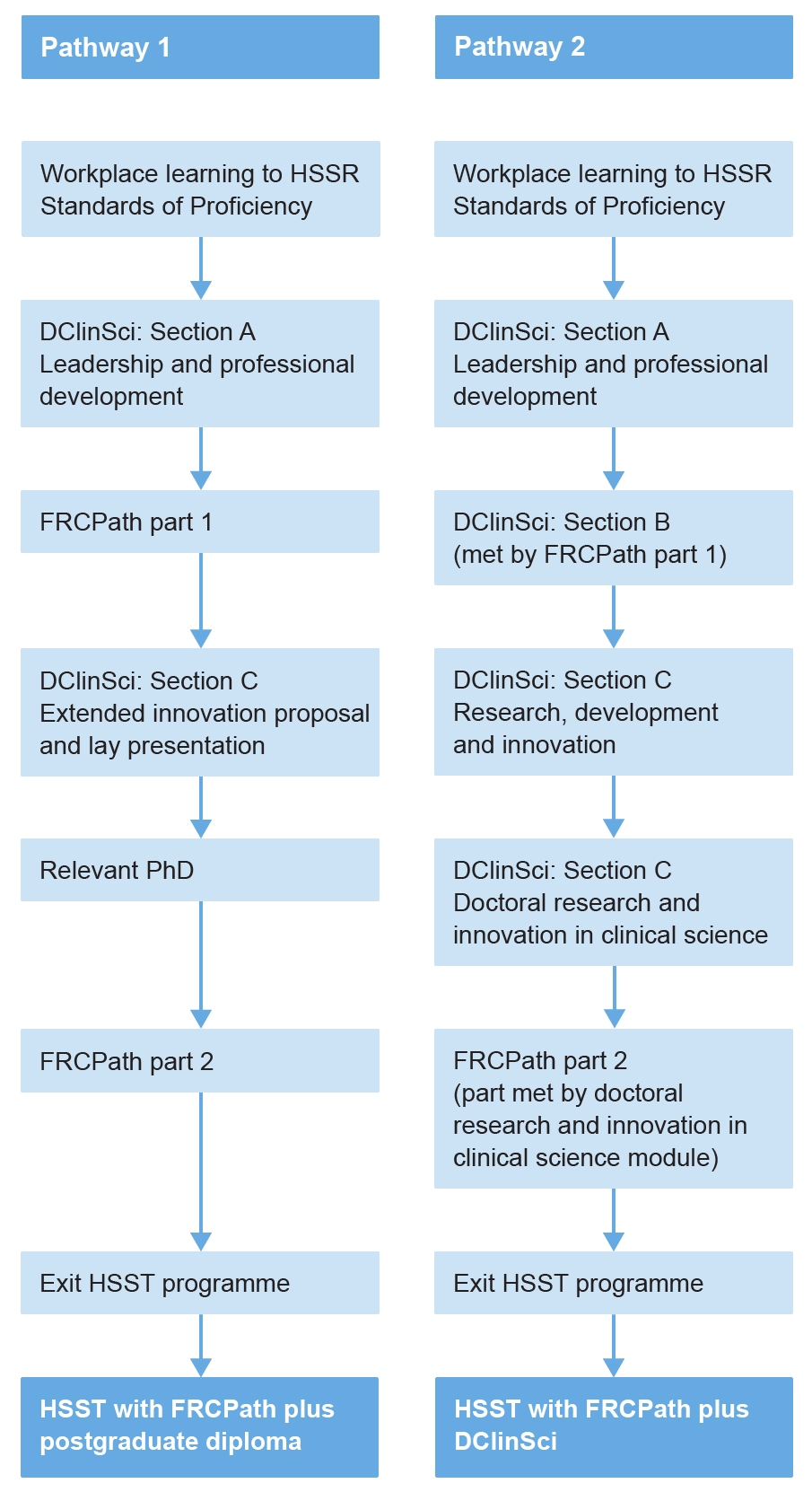 Graphic showing the HSST Life Sciences pathway options
