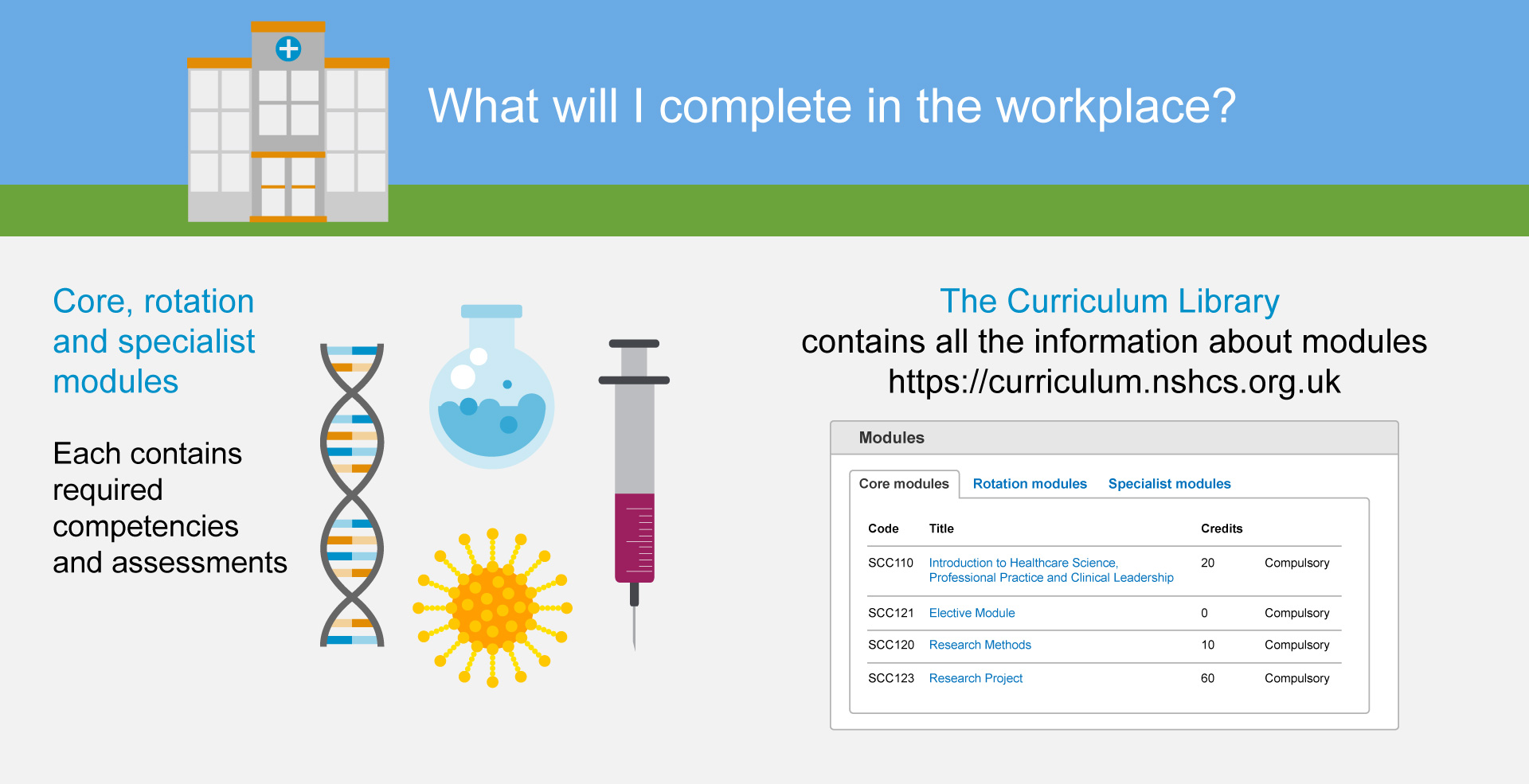 STP What will I complete in the workplace? Graphic showing what STP trainees will complete in the workplace