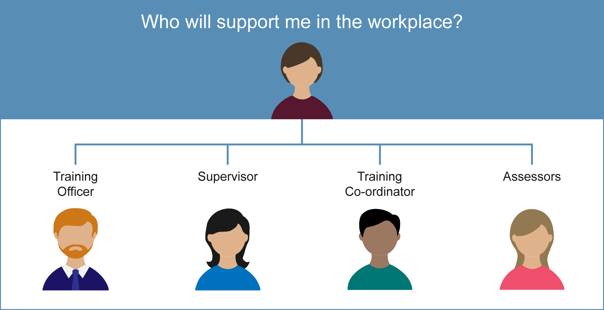 STP Who will support me in the workplace? Graphic showing who will support an STP trainee in the workplace
