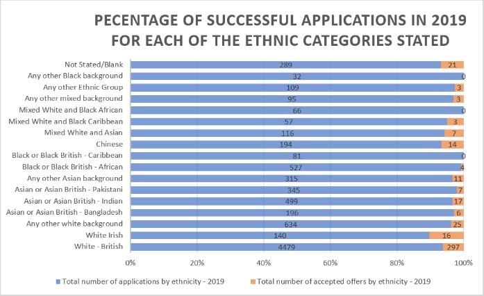 2019 Ethnic demographic data