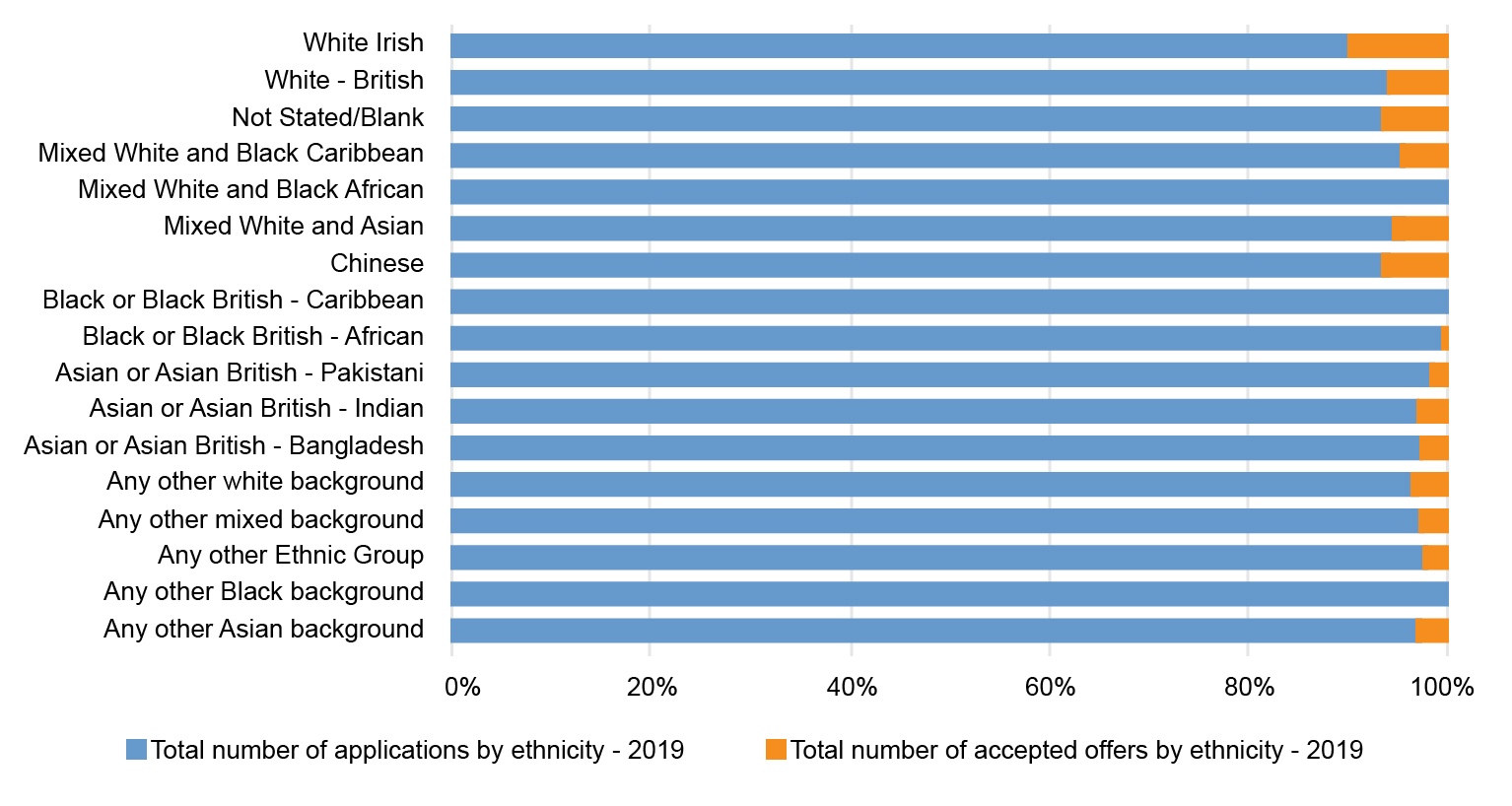 2019 Ethnic demographic data Graphic showing the visual representation of the 2019 ethnic demographic data
