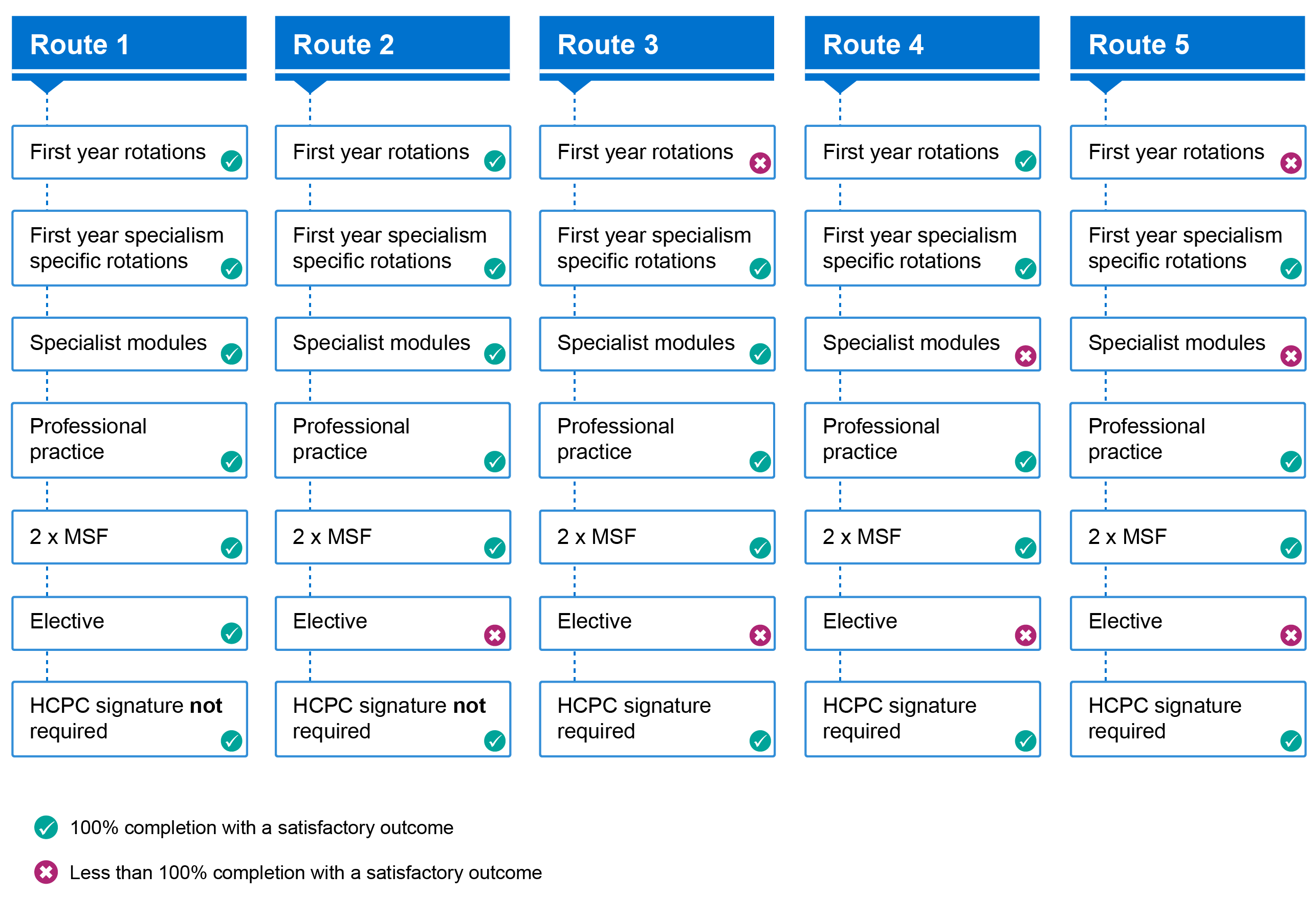 STP completion 2022 routes on OneFile flowchart v2