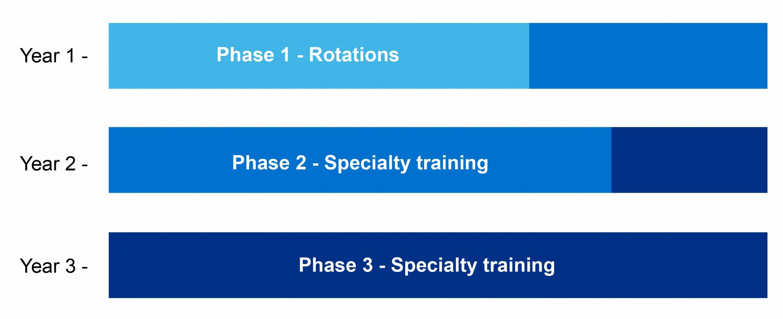 3 coloured blocks showing the different phases