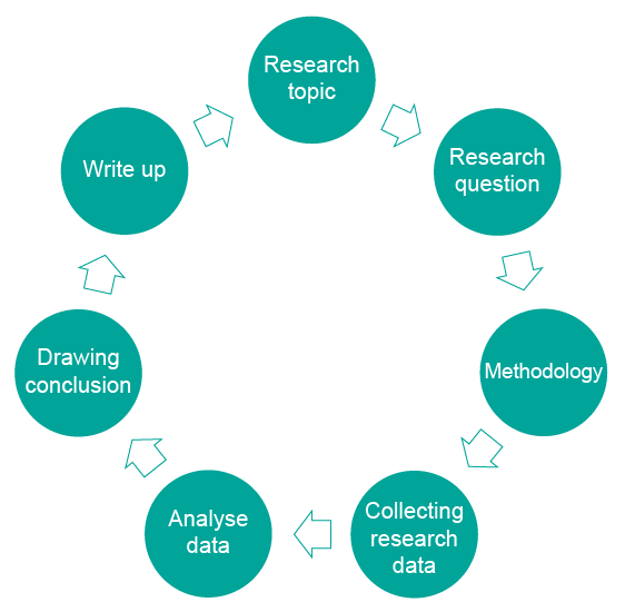 A graphic showing 7 small circles in a circular shape representing a research cycle