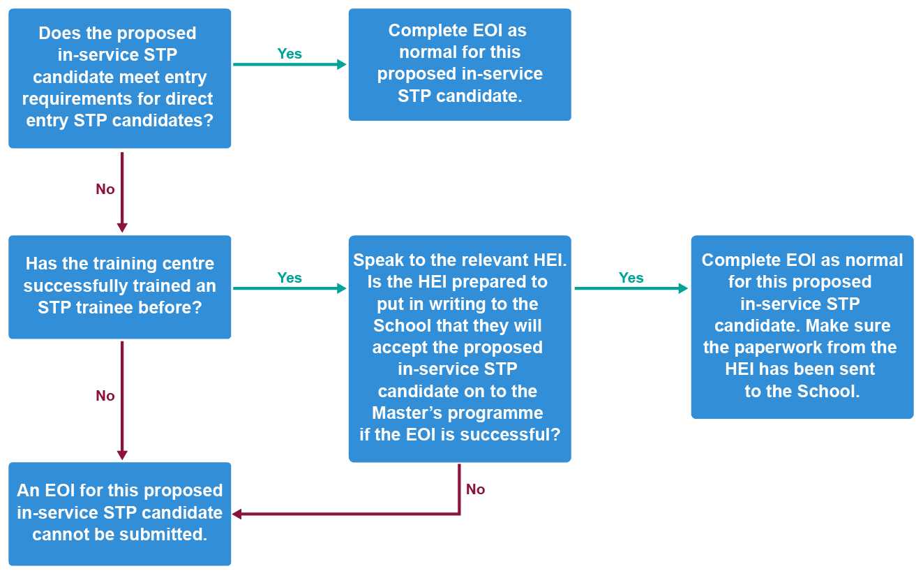 What Are The Entry Requirements For The STP Scientist Training Programme what-are-the-entry-requirements-for-the-stp-scientist-training-programme