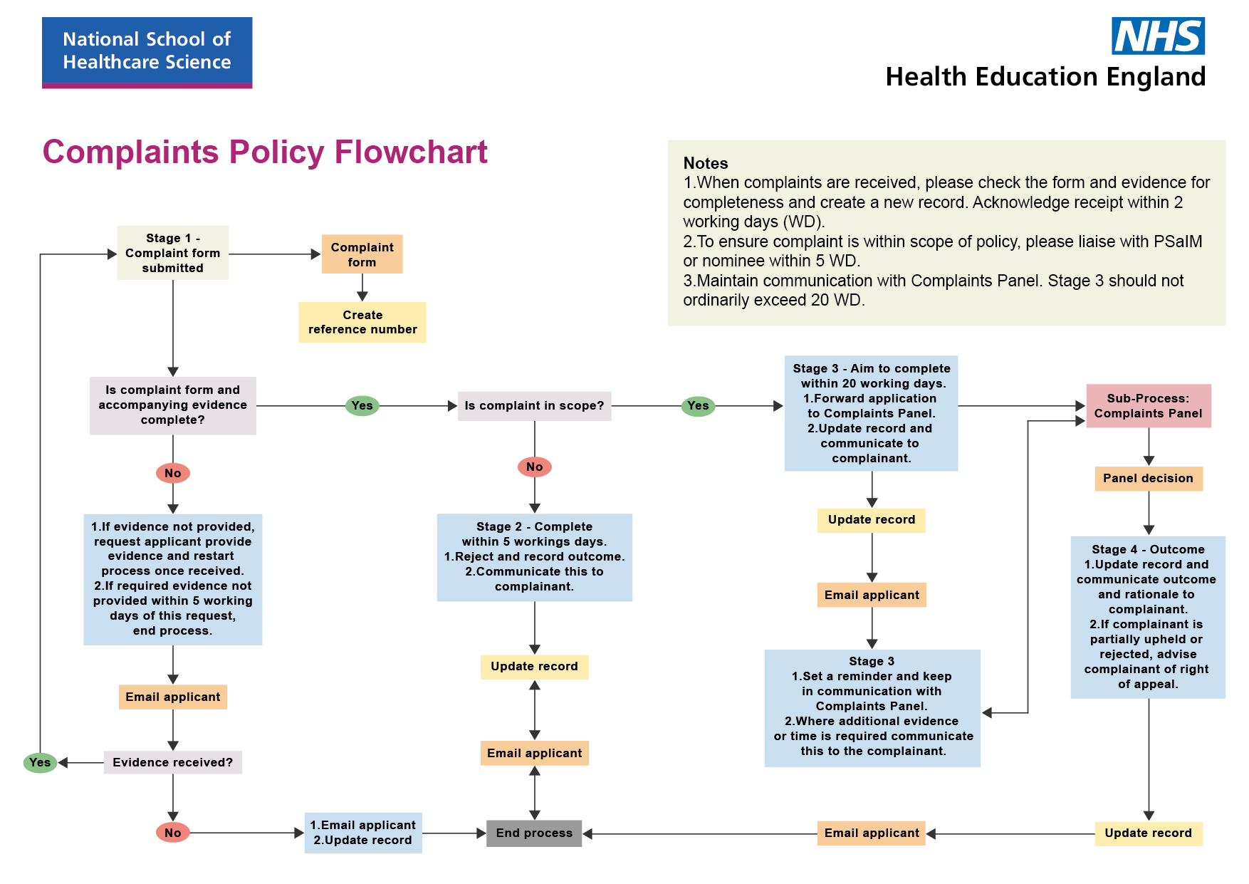 Complaints Policy Flowchart