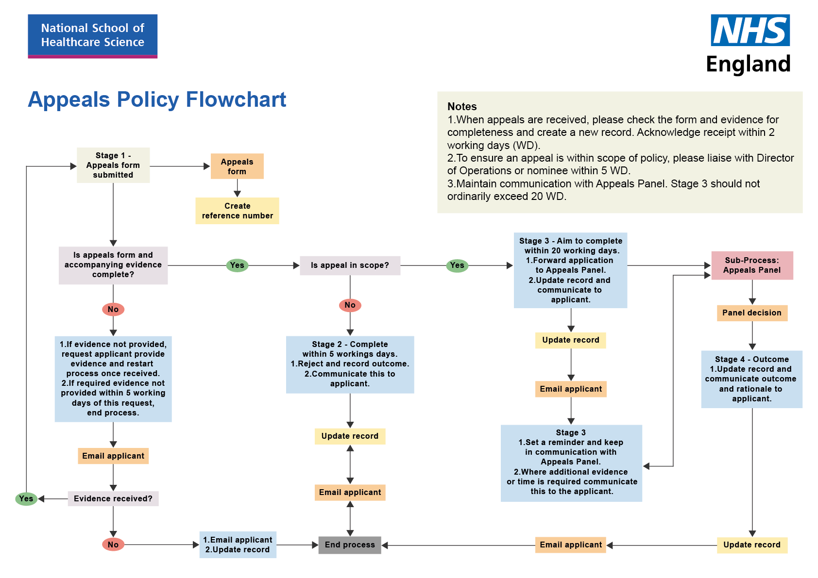 Appeals Policy Flowchart