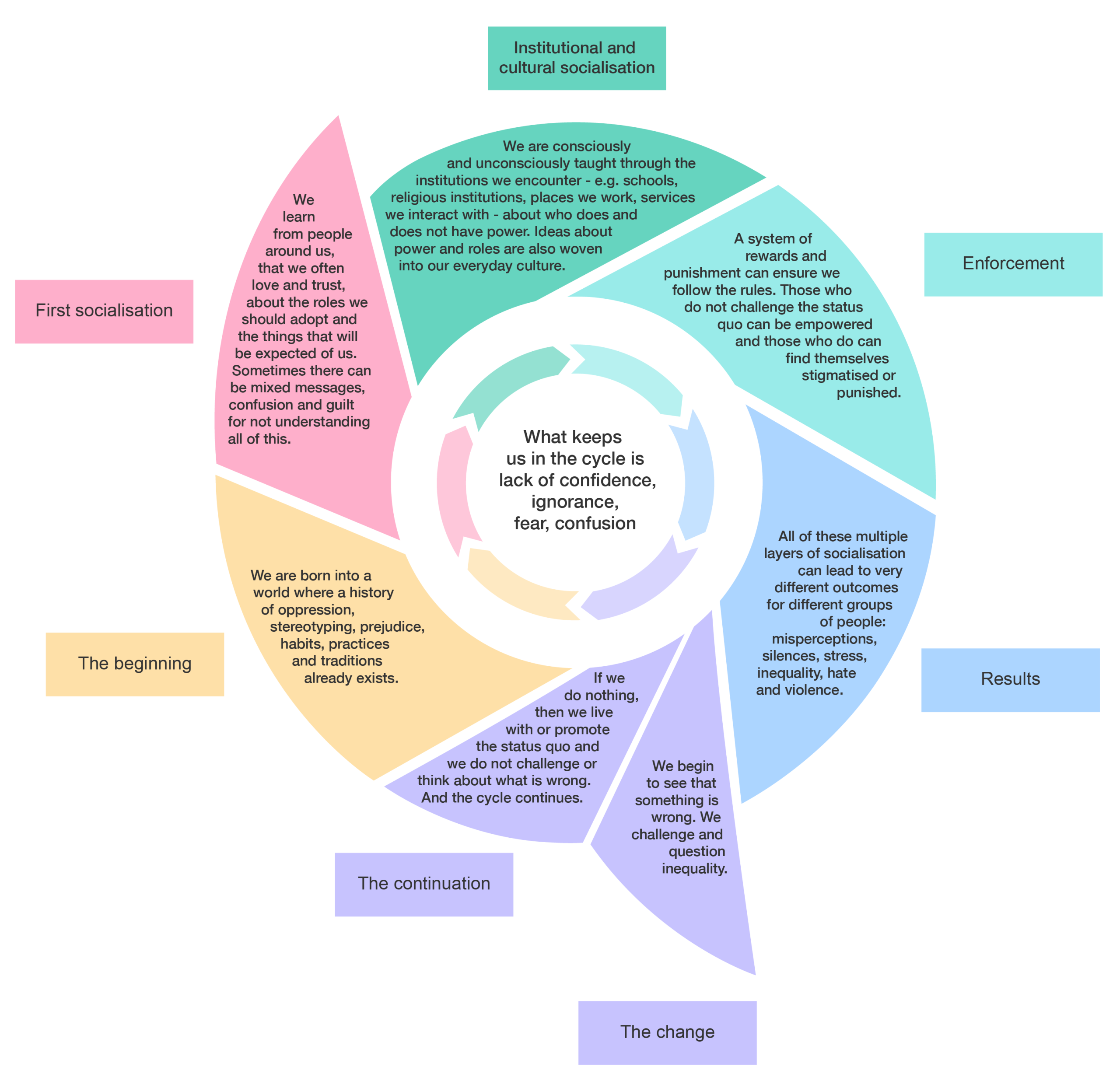 Graphic showing the cycle of socialisation